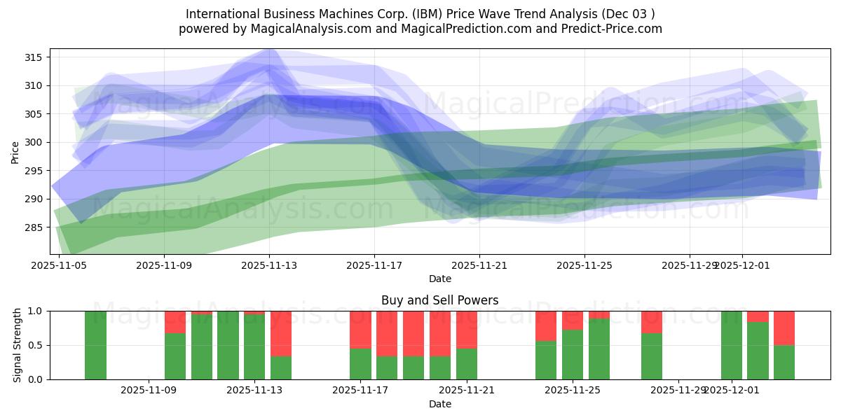  International Business Machines Corp. (IBM) Support and Resistance area (02 Dec) 