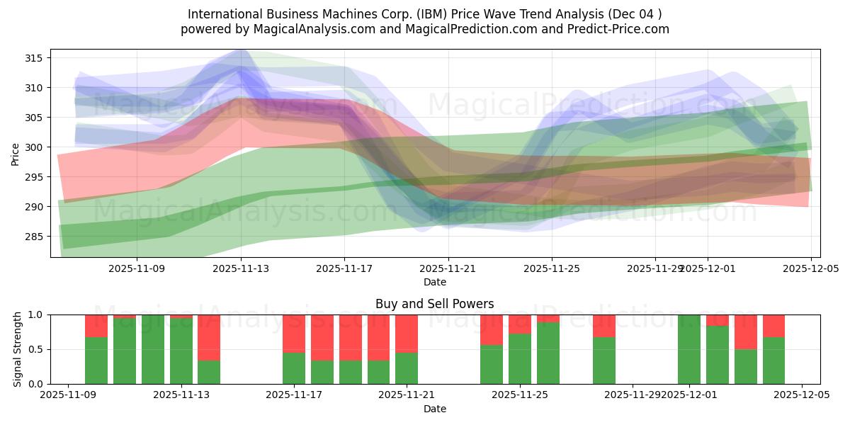  International Business Machines Corp. (IBM) Support and Resistance area (03 Dec) 