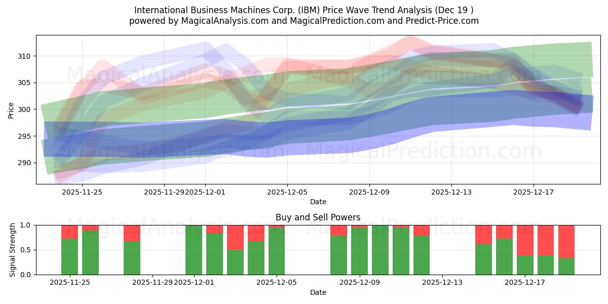  International Business Machines Corp. (IBM) Support and Resistance area (18 Dec) 