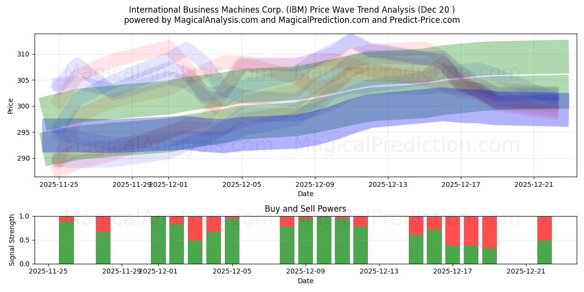  International Business Machines Corp. (IBM) Support and Resistance area (19 Dec) 