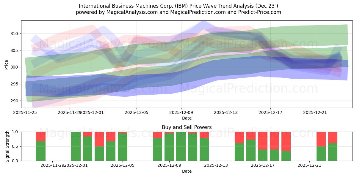  International Business Machines Corp. (IBM) Support and Resistance area (22 Dec) 