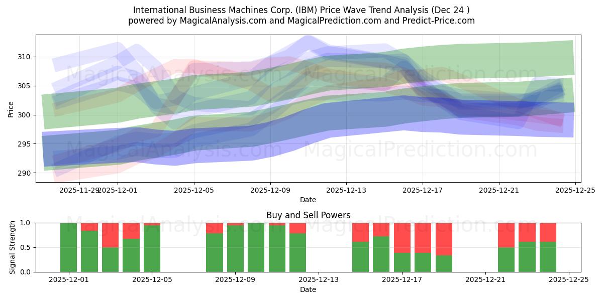  International Business Machines Corp. (IBM) Support and Resistance area (23 Dec) 