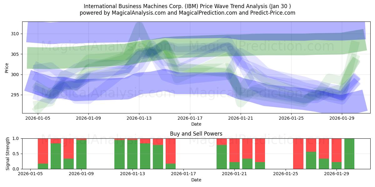 International Business Machines Corp. (IBM) Support and Resistance area (29 Jan) 