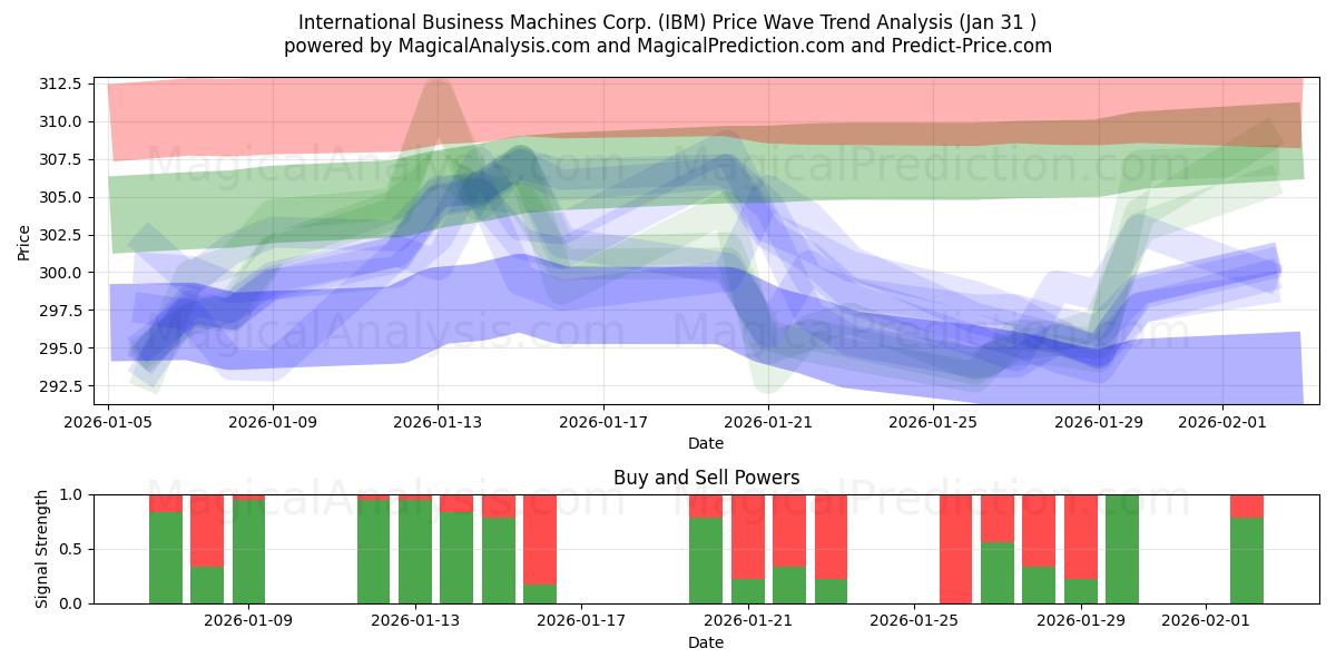  International Business Machines Corp. (IBM) Support and Resistance area (30 Jan) 