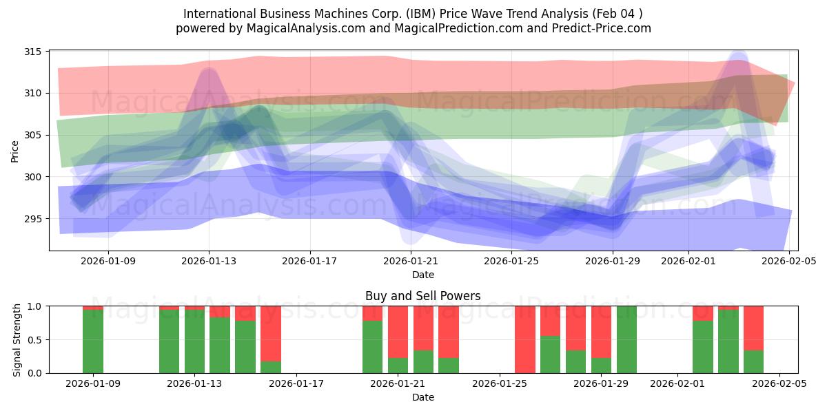  International Business Machines Corp. (IBM) Support and Resistance area (03 Feb) 