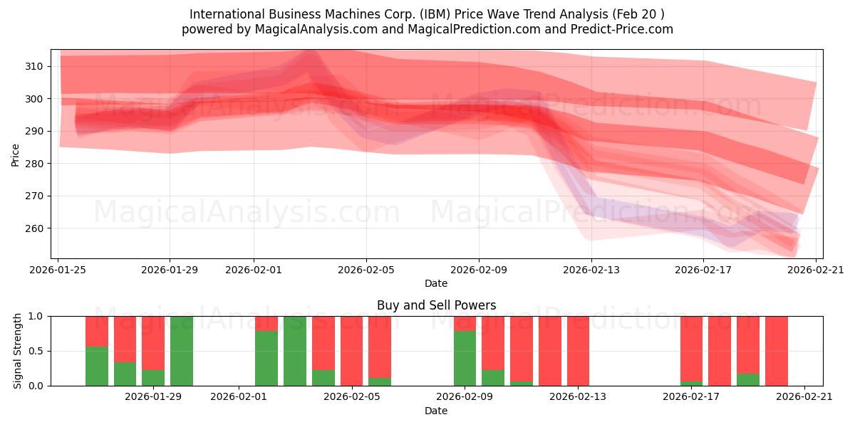  International Business Machines Corp. (IBM) Support and Resistance area (19 Feb) 