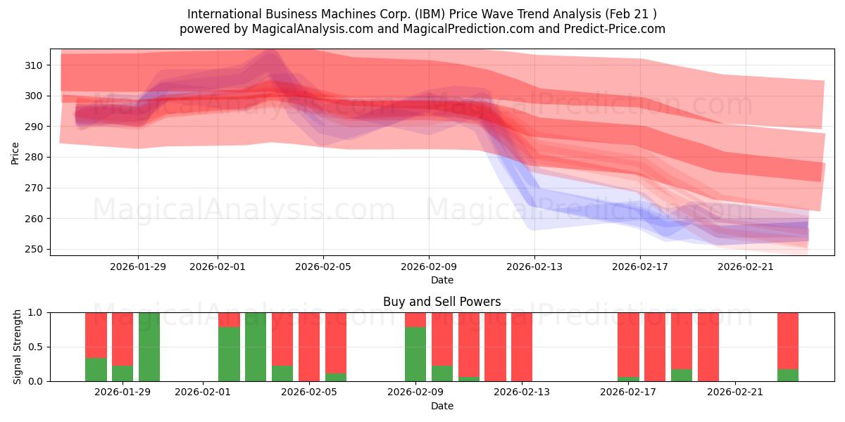  International Business Machines Corp. (IBM) Support and Resistance area (20 Feb) 