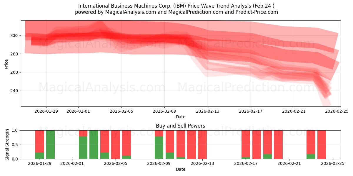  International Business Machines Corp. (IBM) Support and Resistance area (23 Feb) 