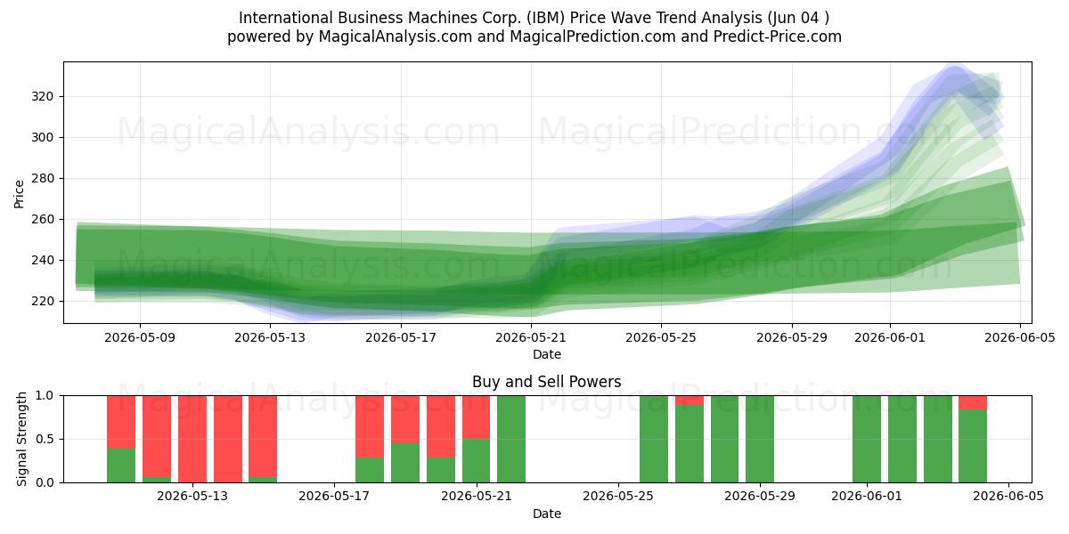  International Business Machines Corp. (IBM) Support and Resistance area (03 Jun) 