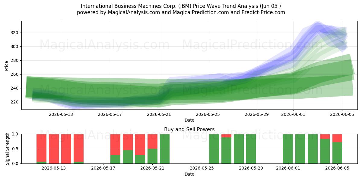 International Business Machines Corp. (IBM) Support and Resistance area (04 Jun) 