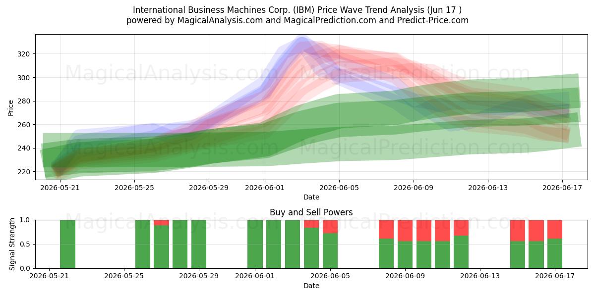  International Business Machines Corp. (IBM) Support and Resistance area (09 Jun) 