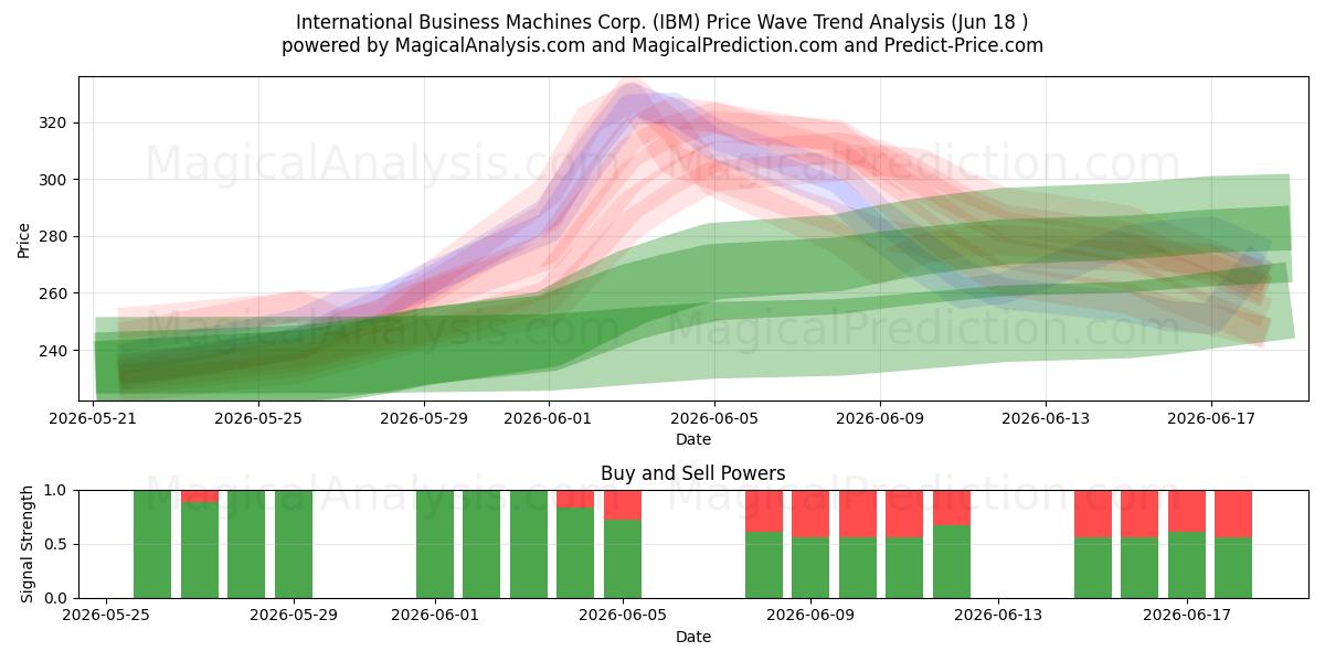  International Business Machines Corp. (IBM) Support and Resistance area (17 Jun) 