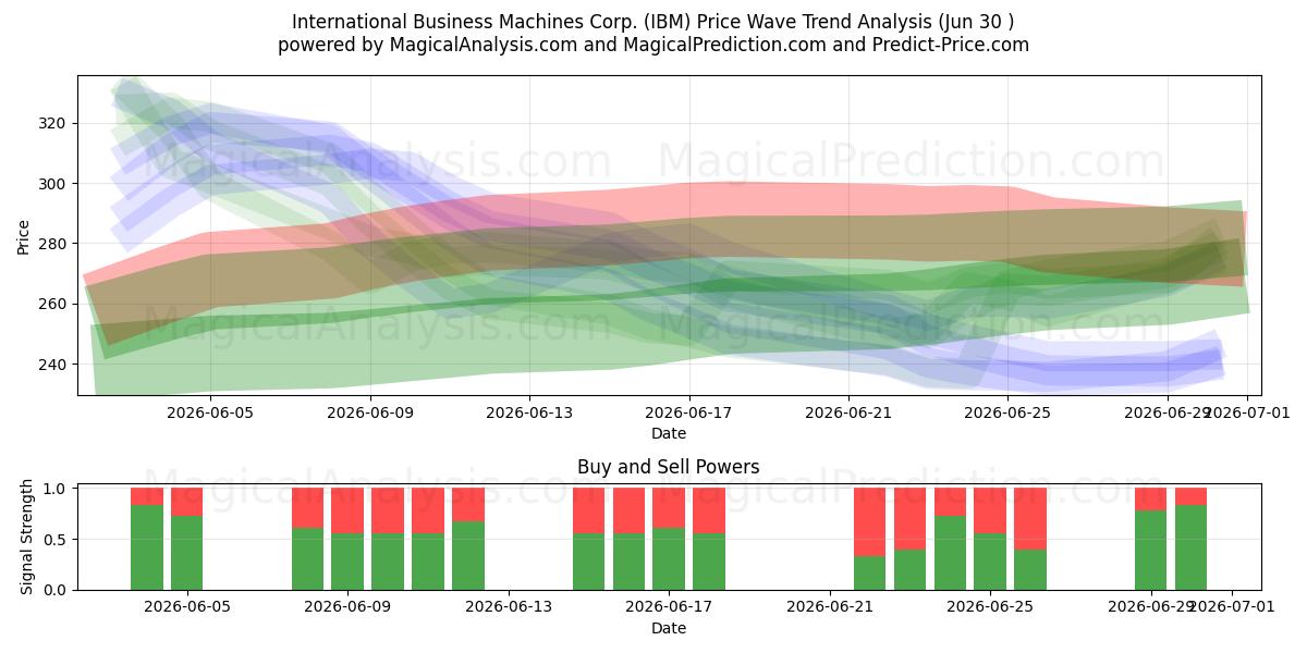 International Business Machines Corp. (IBM) Support and Resistance area (29 Jun) 