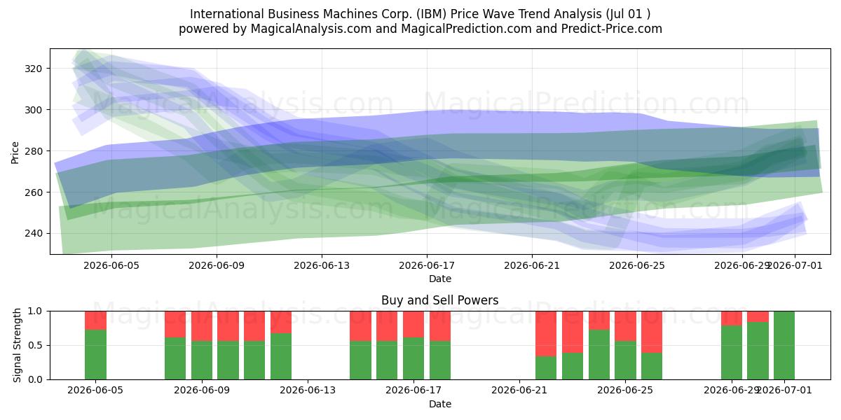  International Business Machines Corp. (IBM) Support and Resistance area (30 Jun) 