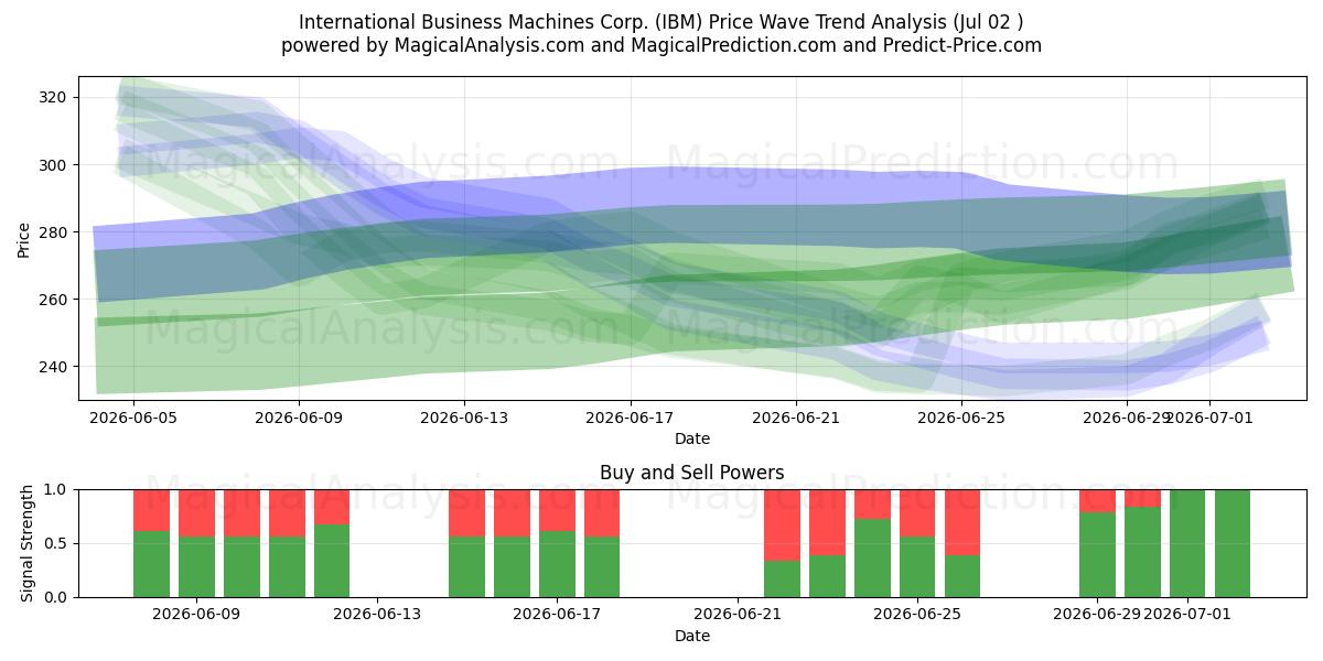  International Business Machines Corp. (IBM) Support and Resistance area (01 Jul) 