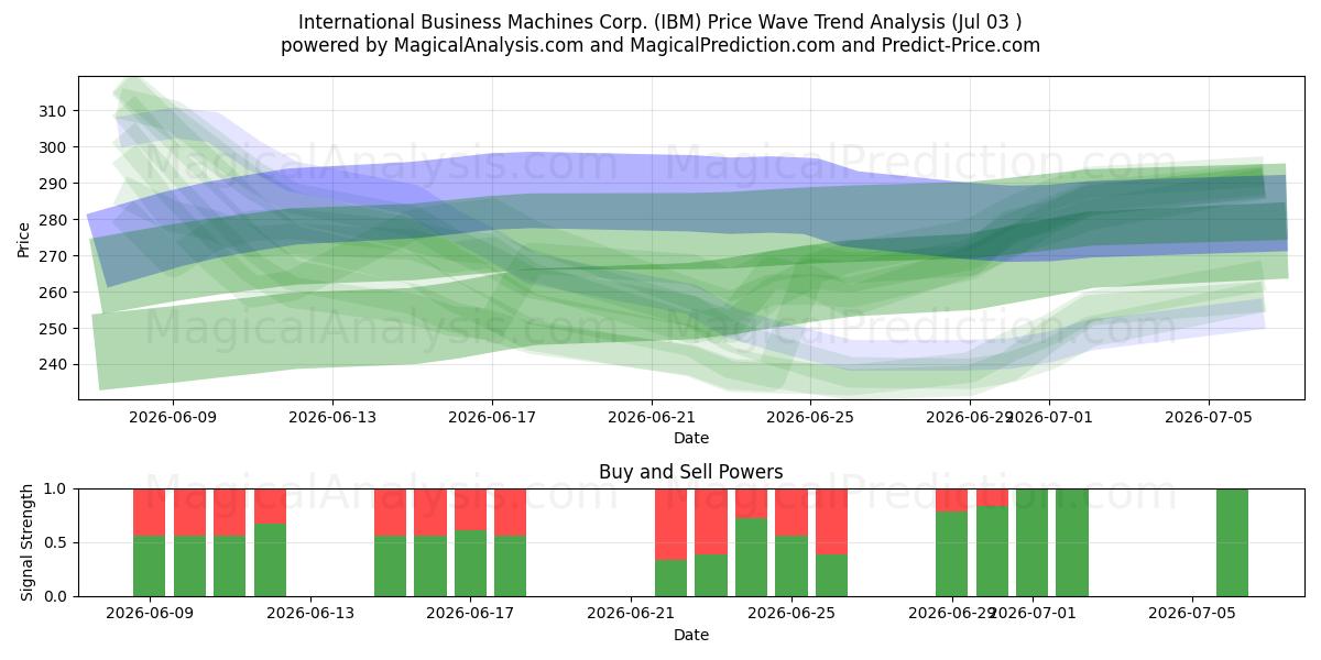  International Business Machines Corp. (IBM) Support and Resistance area (02 Jul) 