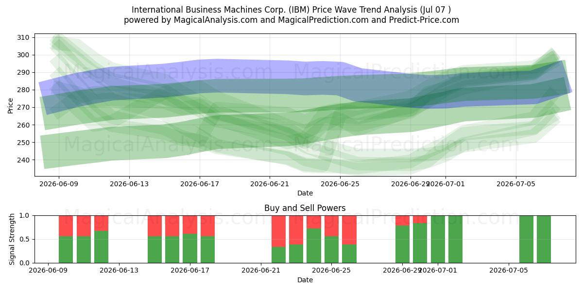  International Business Machines Corp. (IBM) Support and Resistance area (06 Jul) 