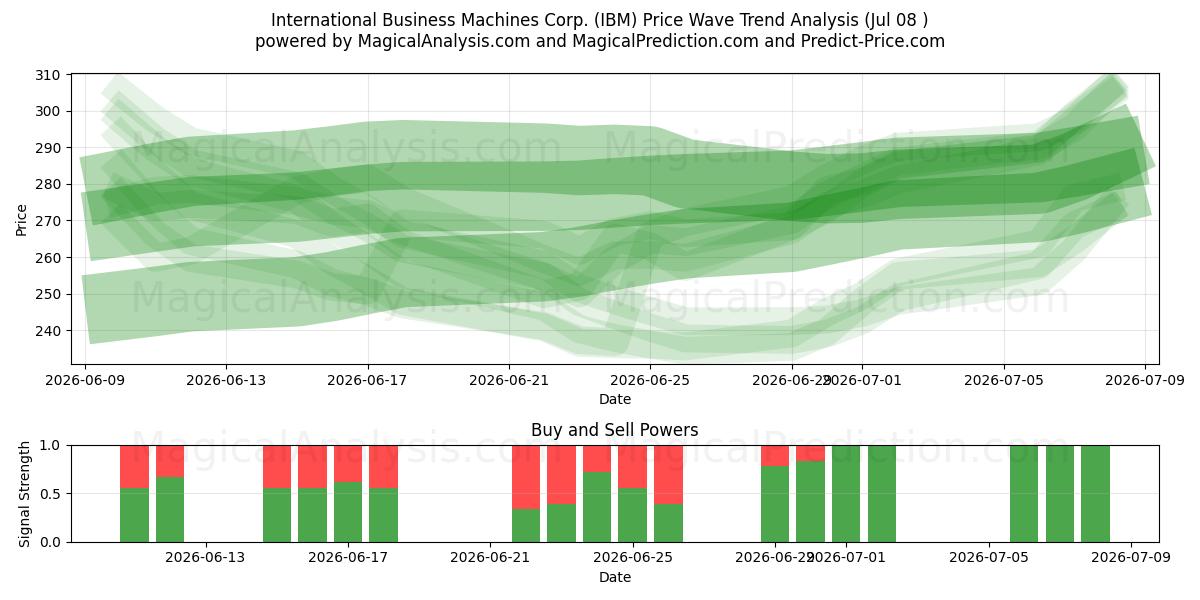  International Business Machines Corp. (IBM) Support and Resistance area (07 Jul) 