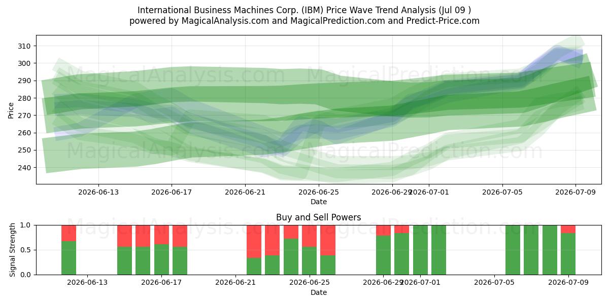  International Business Machines Corp. (IBM) Support and Resistance area (08 Jul) 