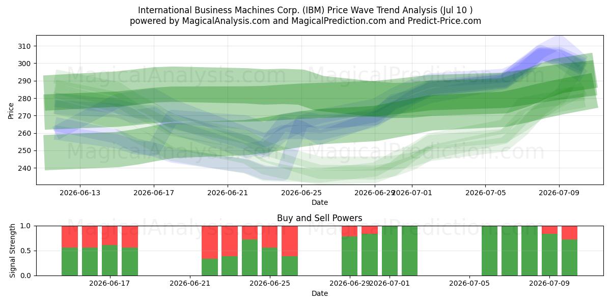  International Business Machines Corp. (IBM) Support and Resistance area (09 Jul) 