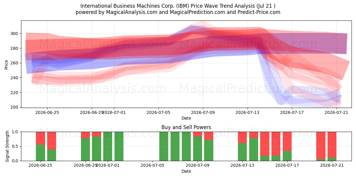  International Business Machines Corp. (IBM) Support and Resistance area (20 Jul) 
