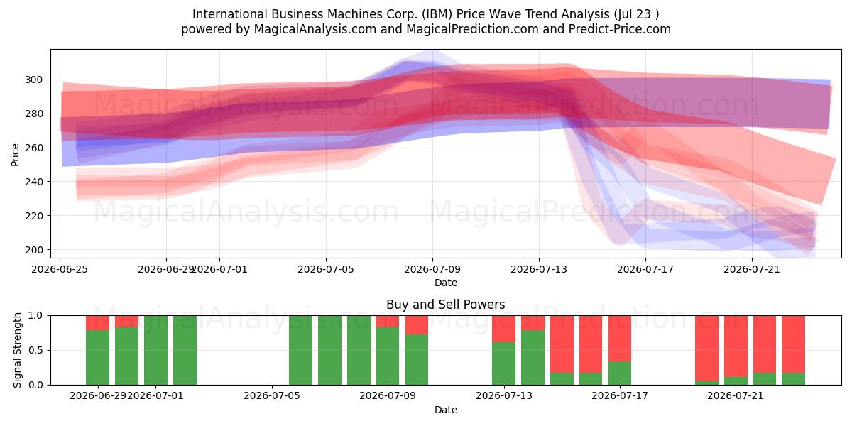  International Business Machines Corp. (IBM) Support and Resistance area (22 Jul) 
