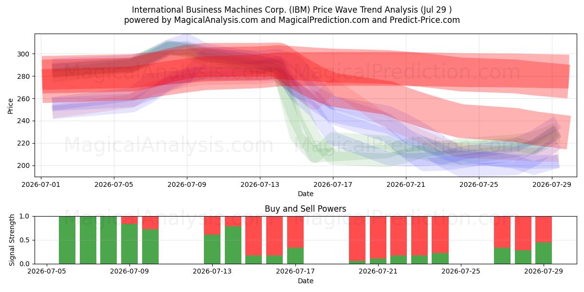  International Business Machines Corp. (IBM) Support and Resistance area (28 Jul) 