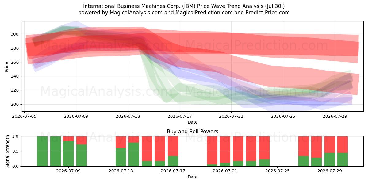 International Business Machines Corp. (IBM) Support and Resistance area (29 Jul) 