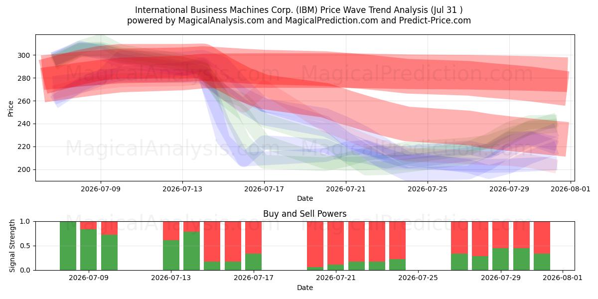  International Business Machines Corp. (IBM) Support and Resistance area (30 Jul) 