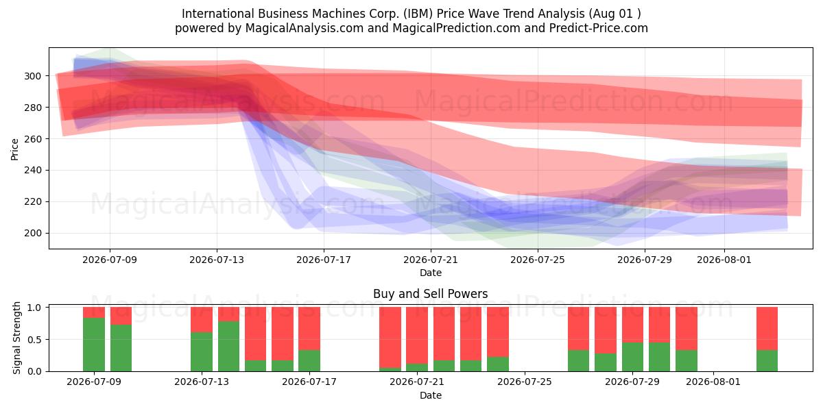  International Business Machines Corp. (IBM) Support and Resistance area (31 Jul) 