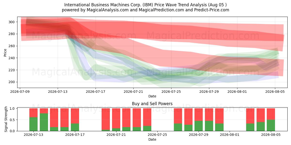  International Business Machines Corp. (IBM) Support and Resistance area (04 Aug) 