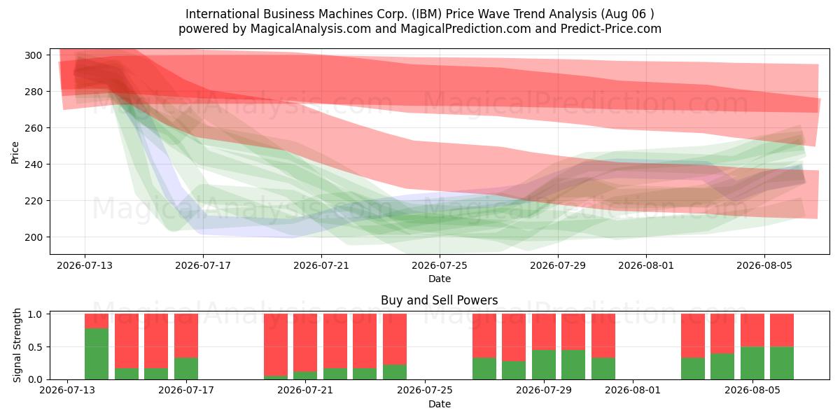  International Business Machines Corp. (IBM) Support and Resistance area (05 Aug) 