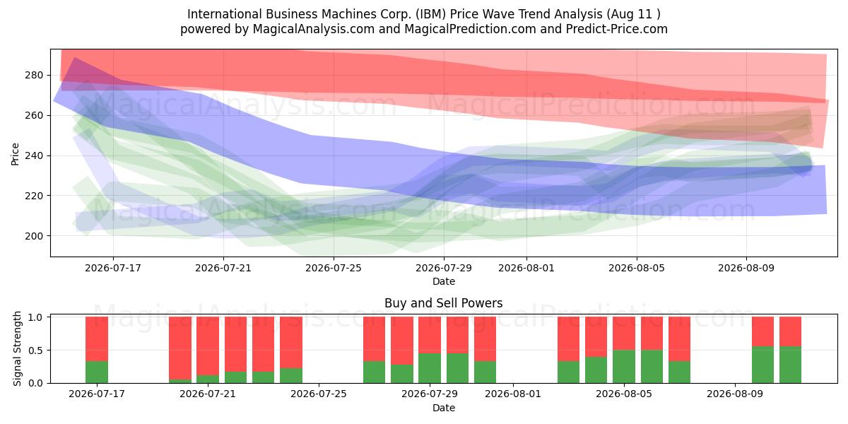  International Business Machines Corp. (IBM) Support and Resistance area (10 Aug) 