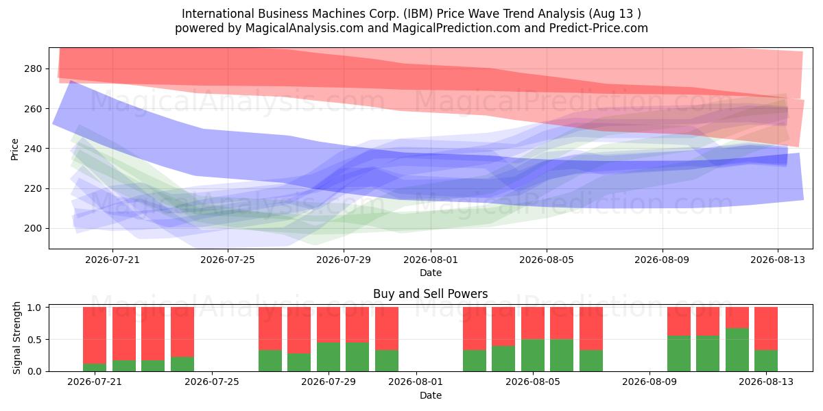  International Business Machines Corp. (IBM) Support and Resistance area (12 Aug) 