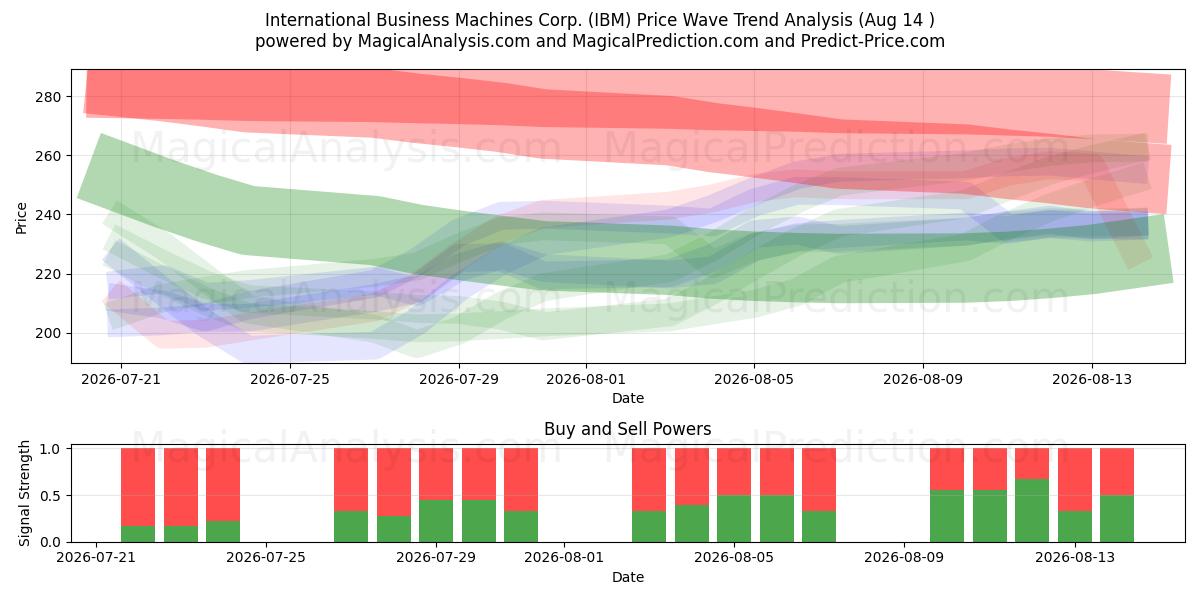  International Business Machines Corp. (IBM) Support and Resistance area (13 Aug) 