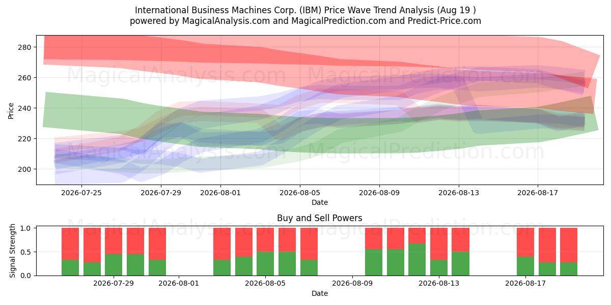  International Business Machines Corp. (IBM) Support and Resistance area (18 Aug) 