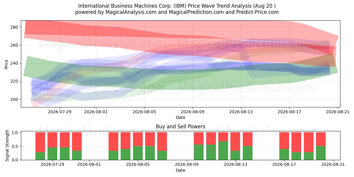  International Business Machines Corp. (IBM) Support and Resistance area (19 Aug) 