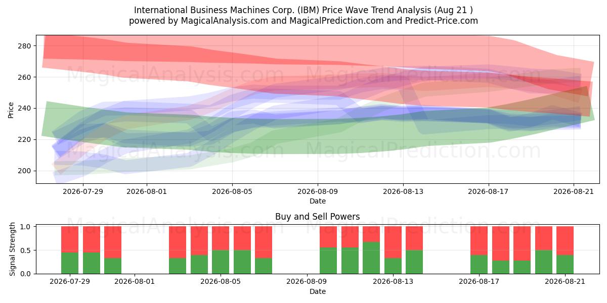  International Business Machines Corp. (IBM) Support and Resistance area (20 Aug) 