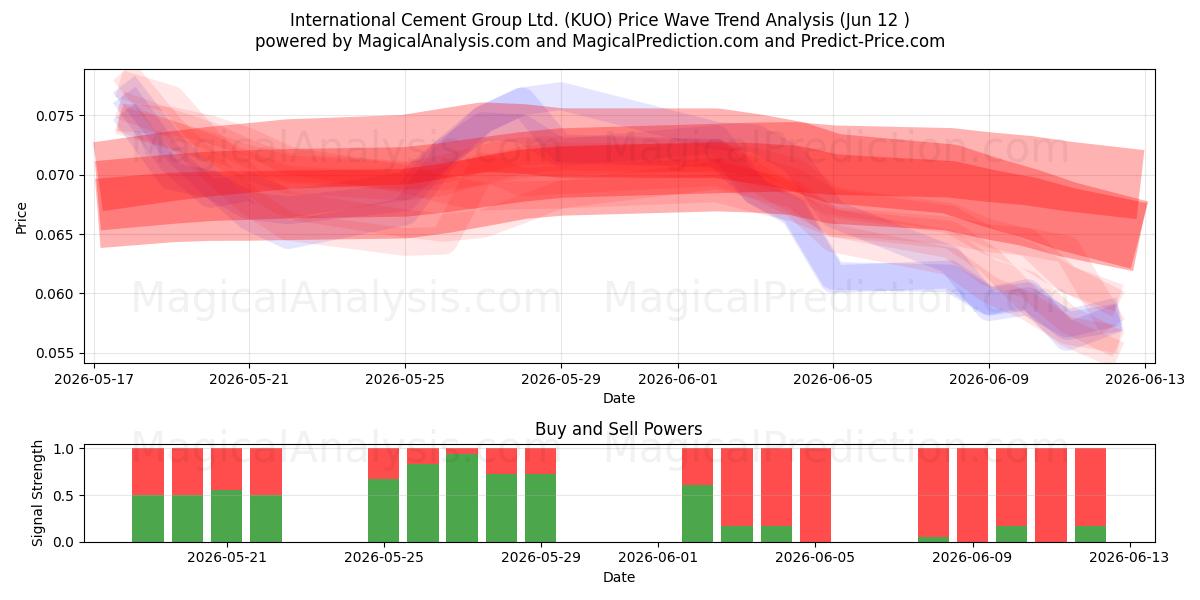  International Cement Group Ltd. (KUO) Support and Resistance area (11 Jun) 