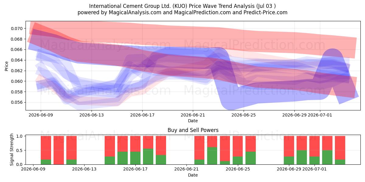  International Cement Group Ltd. (KUO) Support and Resistance area (02 Jul) 