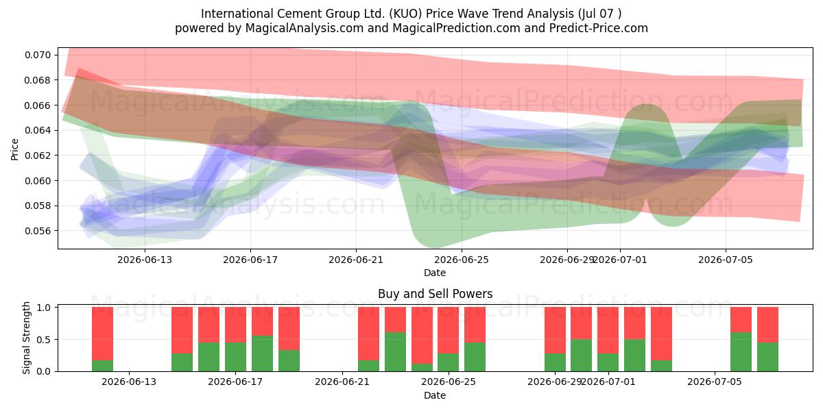  International Cement Group Ltd. (KUO) Support and Resistance area (06 Jul) 