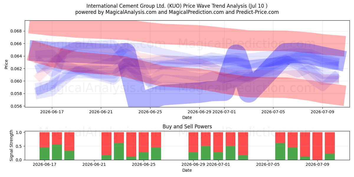  International Cement Group Ltd. (KUO) Support and Resistance area (09 Jul) 