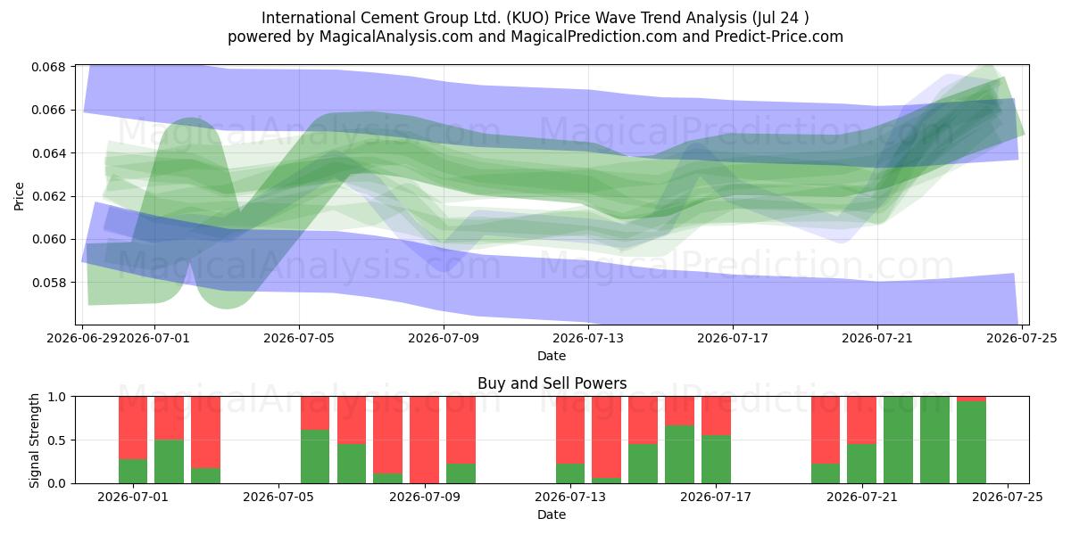  International Cement Group Ltd. (KUO) Support and Resistance area (23 Jul) 