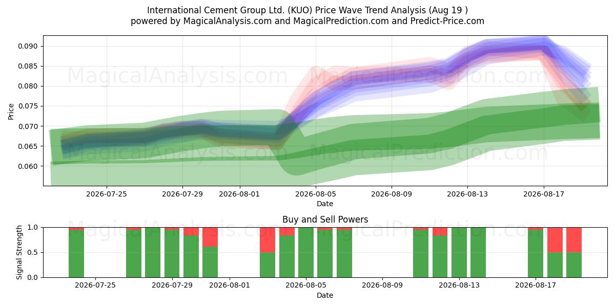  International Cement Group Ltd. (KUO) Support and Resistance area (18 Aug) 