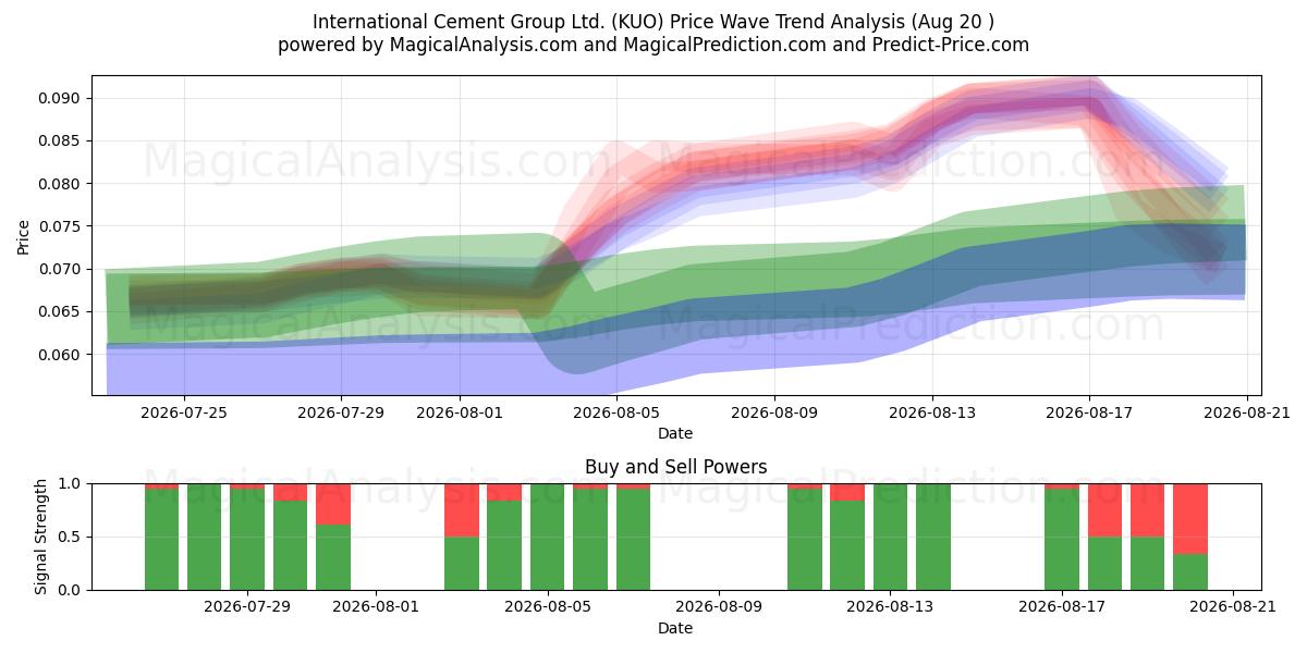  International Cement Group Ltd. (KUO) Support and Resistance area (19 Aug) 