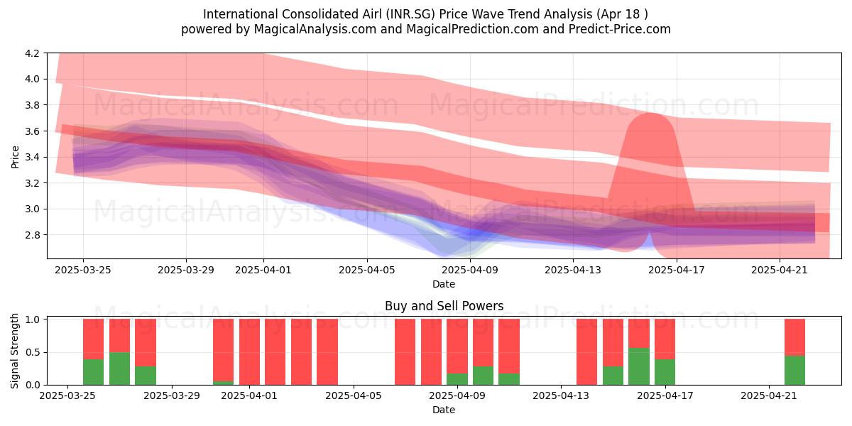  International Consolidated Airl (INR.SG) Support and Resistance area (18 Apr) 