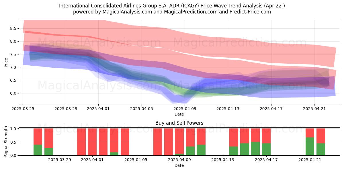  International Consolidated Airlines Group S.A. ADR (ICAGY) Support and Resistance area (22 Apr) 