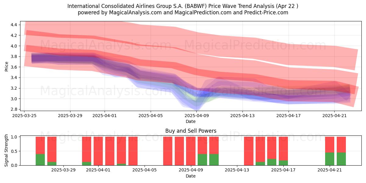  International Consolidated Airlines Group S.A. (BABWF) Support and Resistance area (22 Apr) 