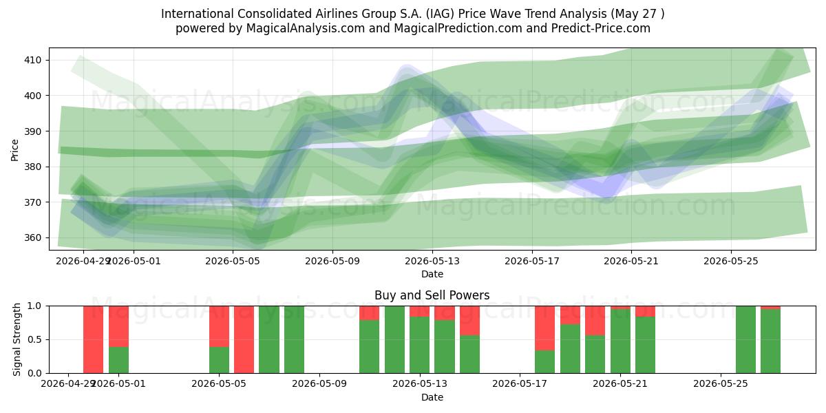  International Consolidated Airlines Group S.A. (IAG) Support and Resistance area (26 May) 
