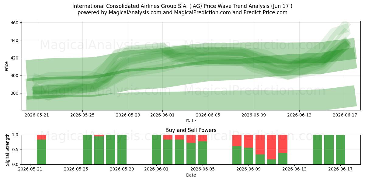  International Consolidated Airlines Group S.A. (IAG) Support and Resistance area (10 Jun) 